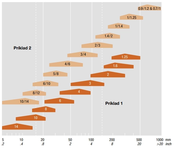 Rozostup zubov pri masívnych obrobkoch